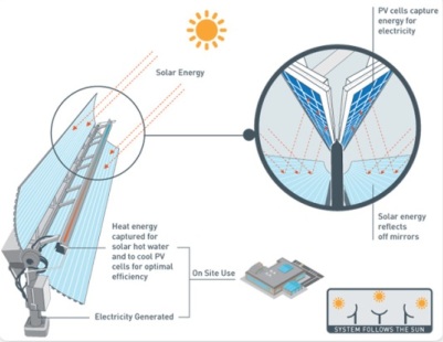 Solare termodinamico 